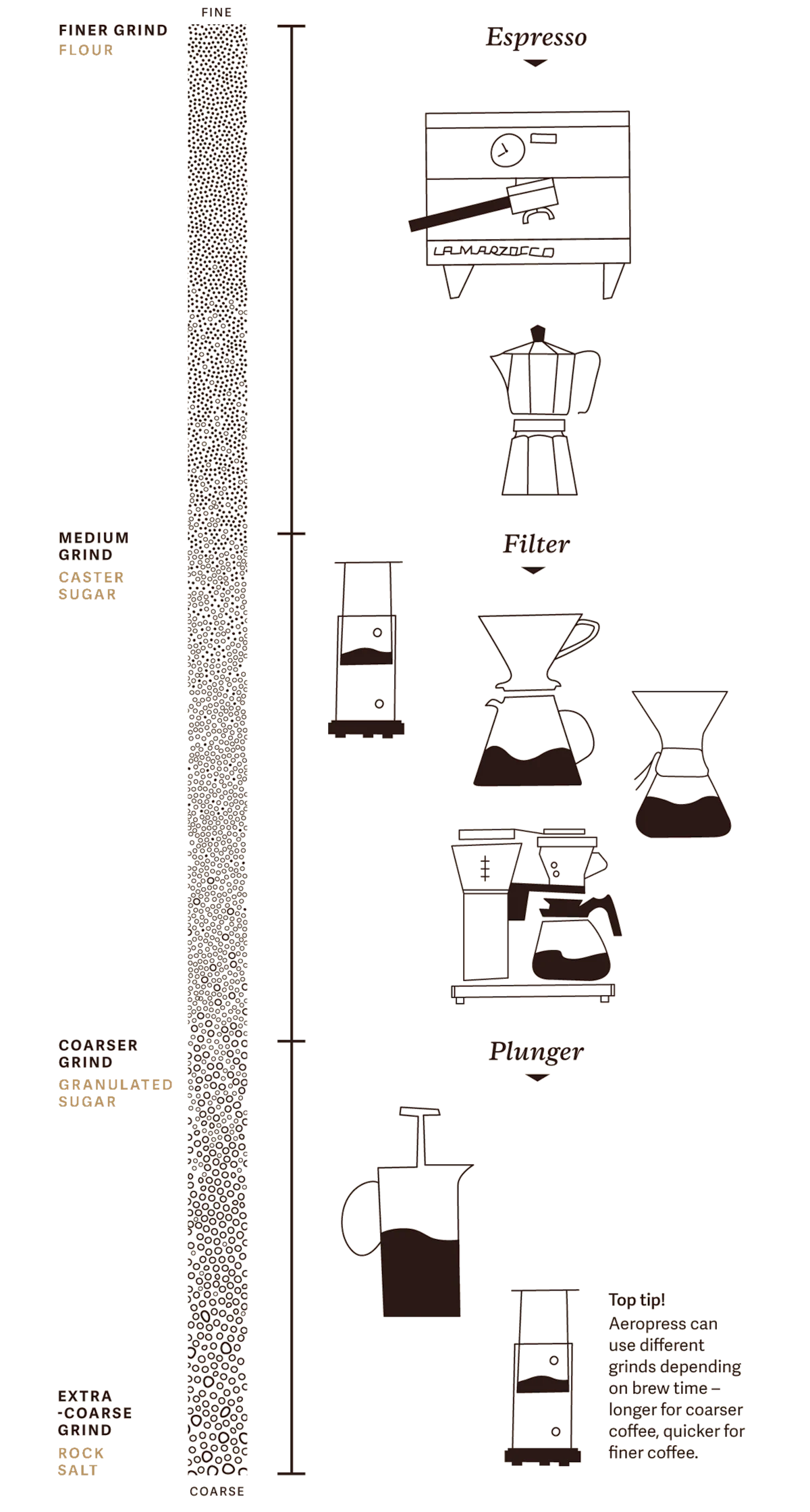 Allpress Coffee Grind Guide